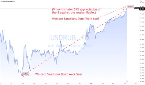 dollars to rubles conversion|1 US dollar to Russian rubles Exchange Rate. Convert USD/RUB